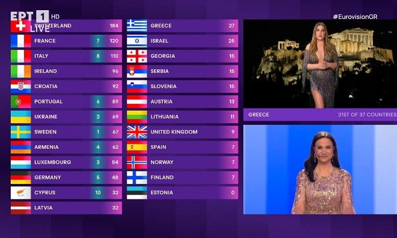 Eurovision 2024: Οι αντιδράσεις για το 7άρι της Κύπρου, το 12άρι της Ελλάδας, η Έλενα & οι Βottom 3!
